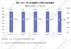 2025年共有所院校招收该专业类