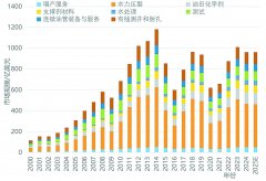 页岩油气迈进大规模贸易化开
