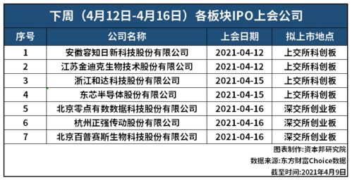 资本邦ipo周报 本周6过6 第一季度共8家企业被否